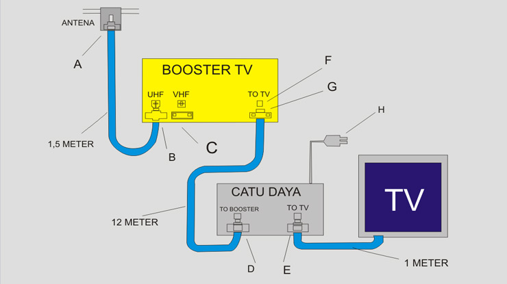 Cara Memasang Booster Antena TV Digital