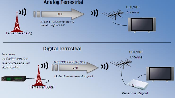 Perbedaan TV Analog Dengan TV Digital.