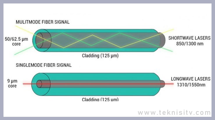 Jenis Fiber Optik